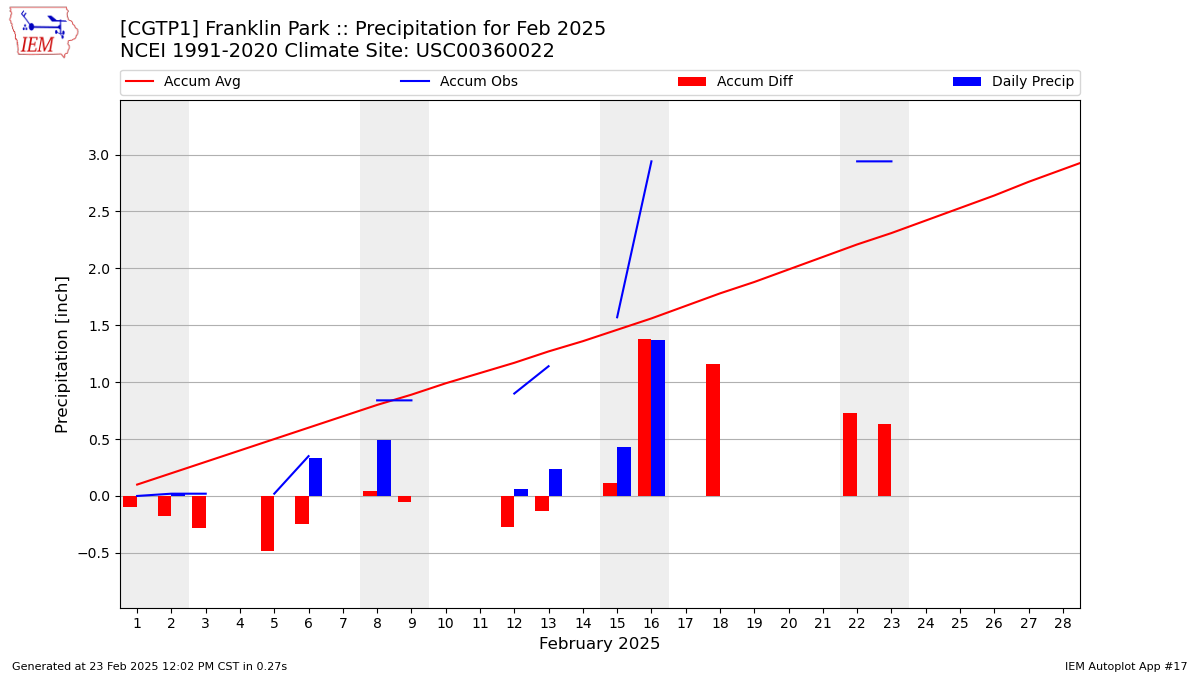 Monthly Plot