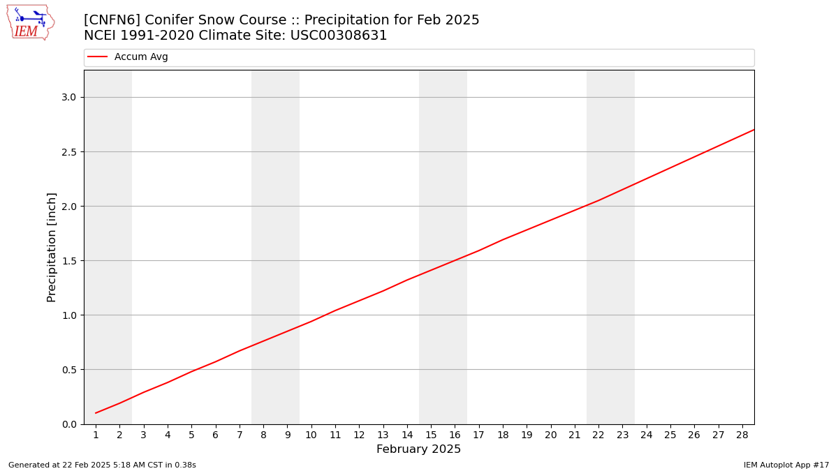 Monthly Plot