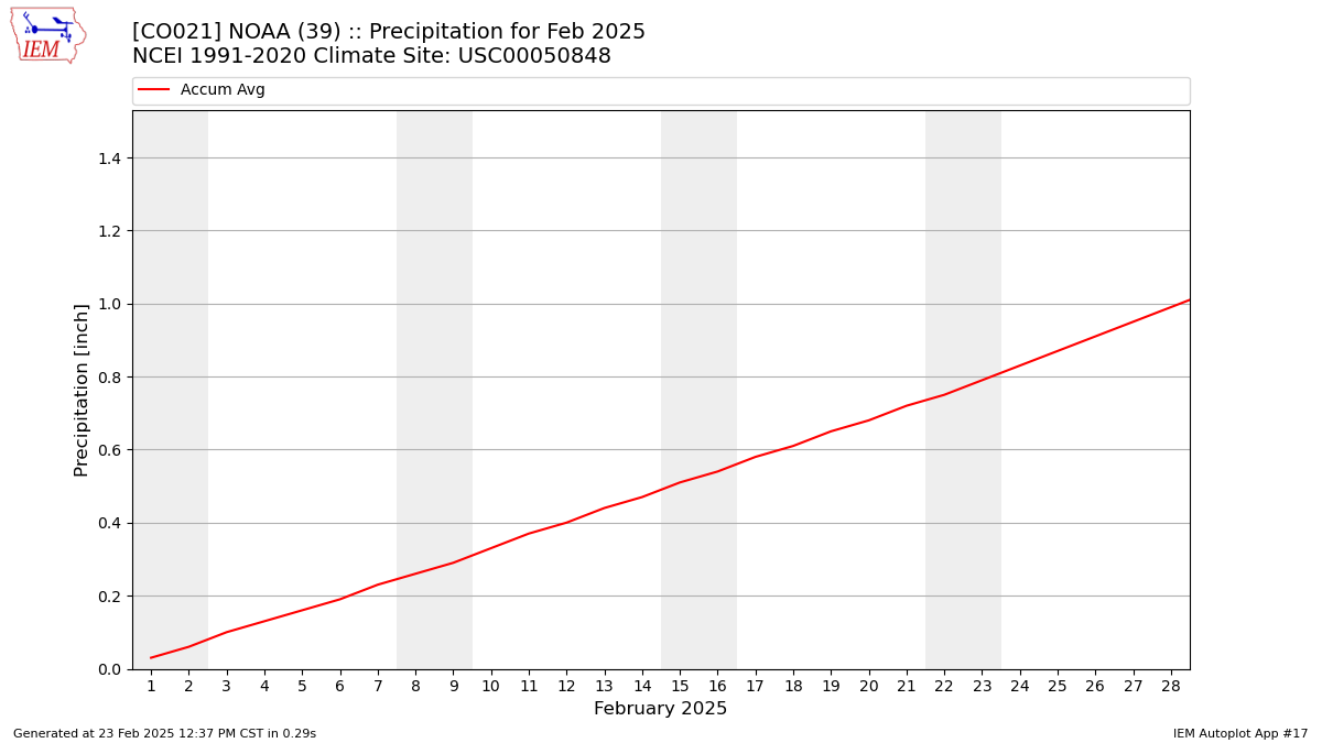 Monthly Plot