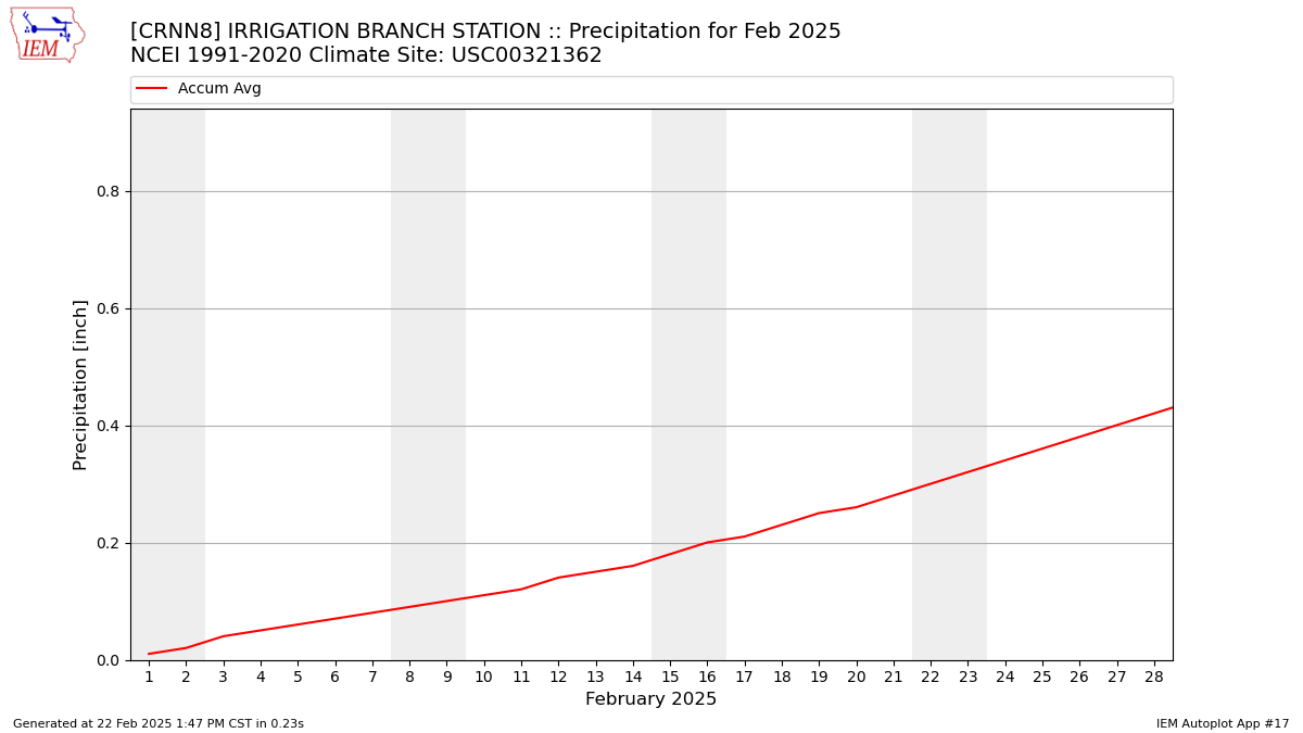 Monthly Plot