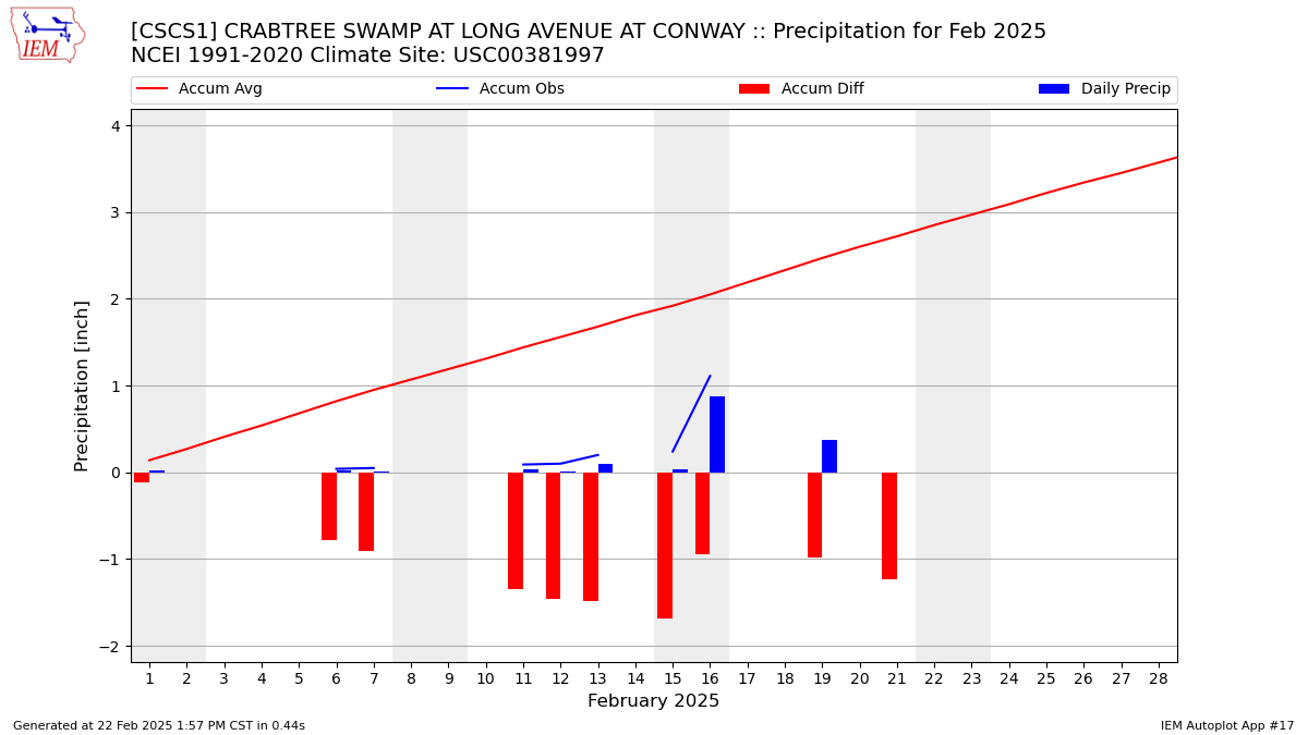 Monthly Plot