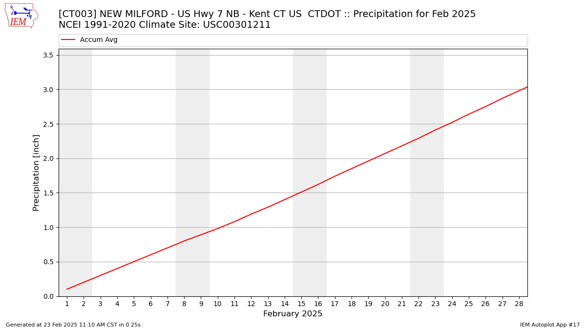 Monthly Plot