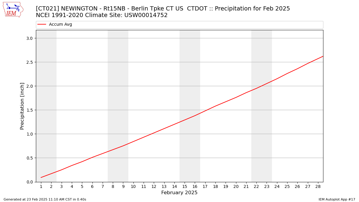 Monthly Plot