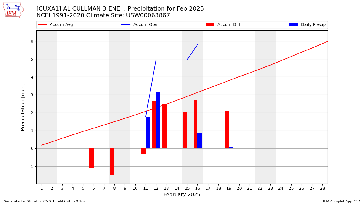 Monthly Plot