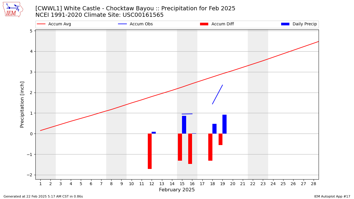 Monthly Plot