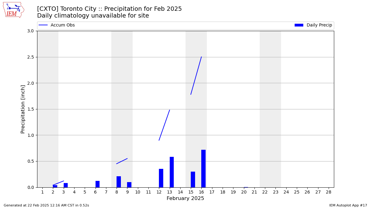 Monthly Plot