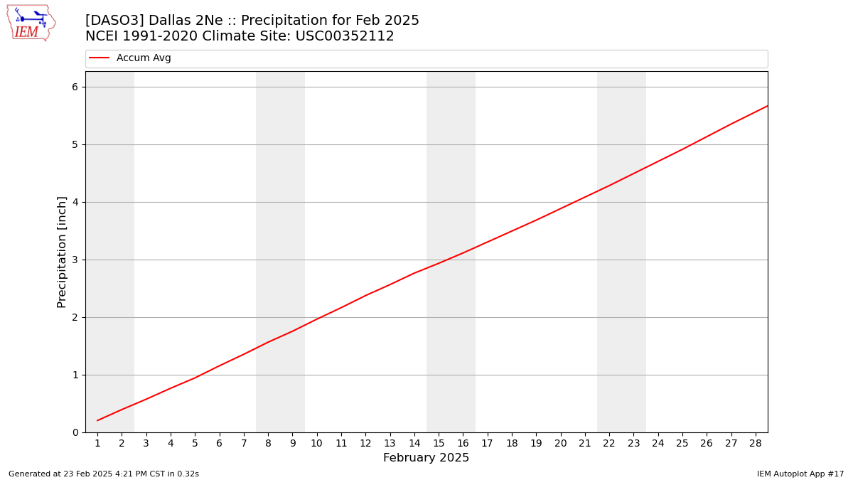 Monthly Plot