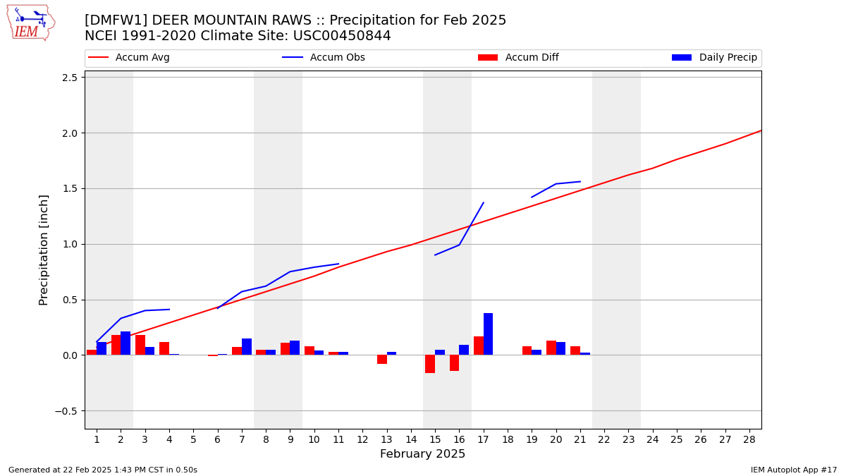 Monthly Plot