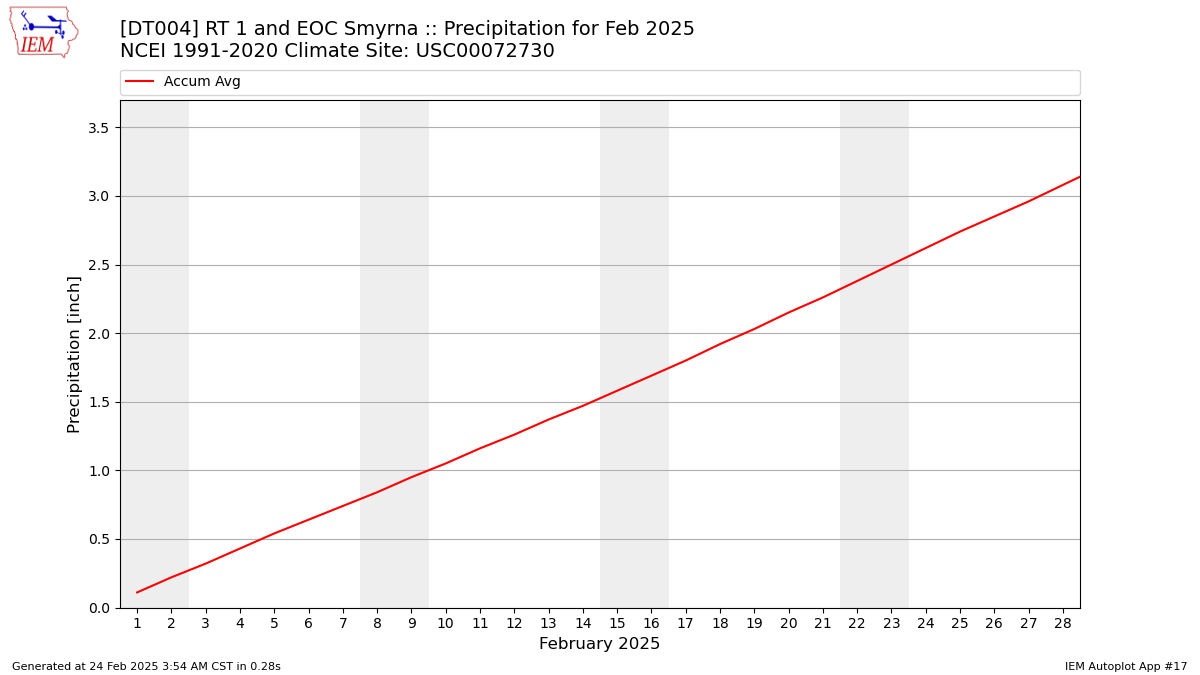 Monthly Plot