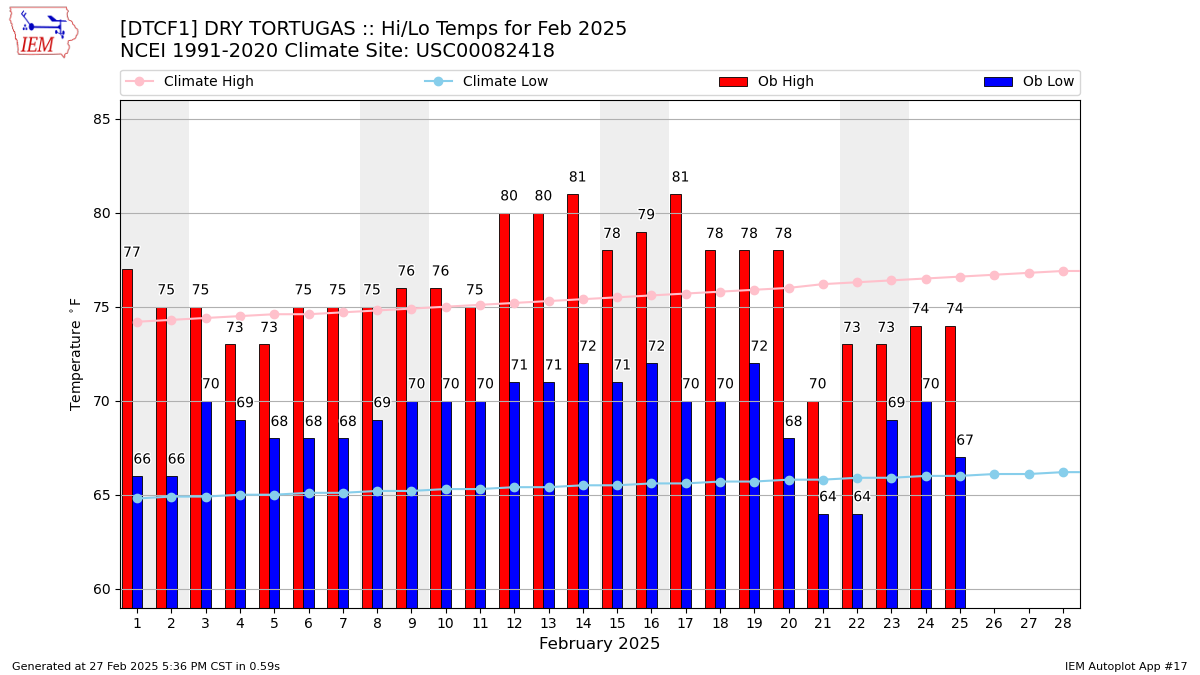 Monthly Plot