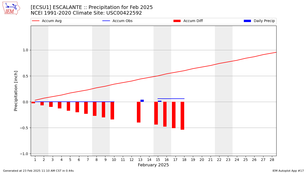 Monthly Plot