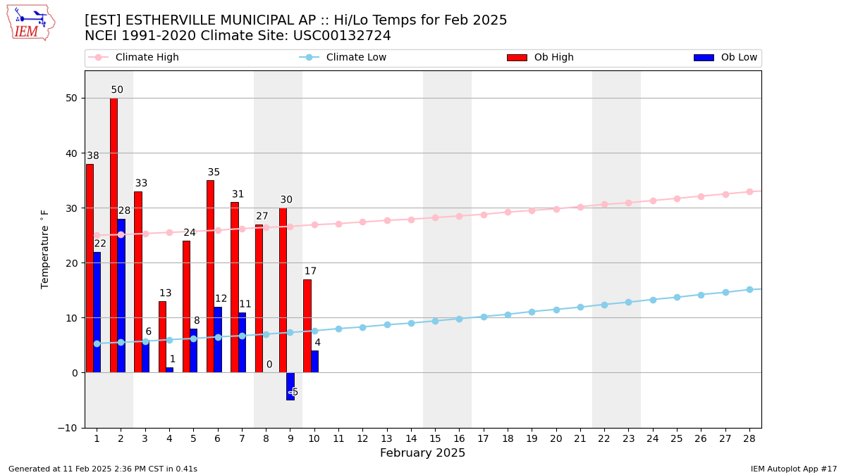 Monthly Plot