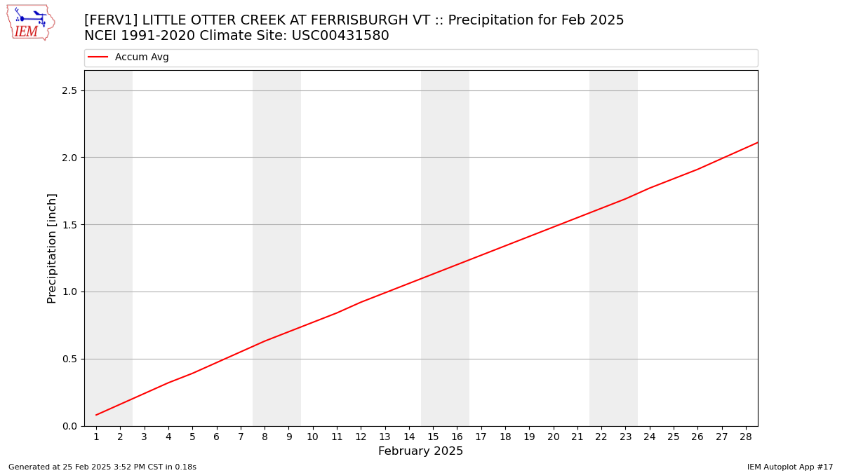 Monthly Plot