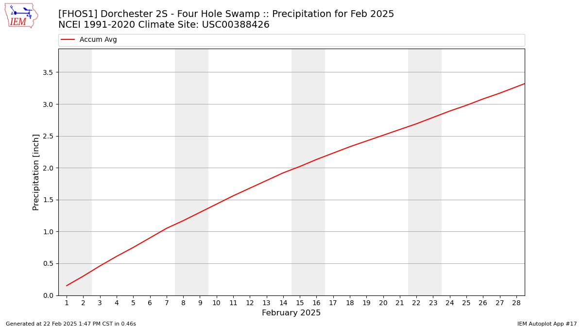 Monthly Plot