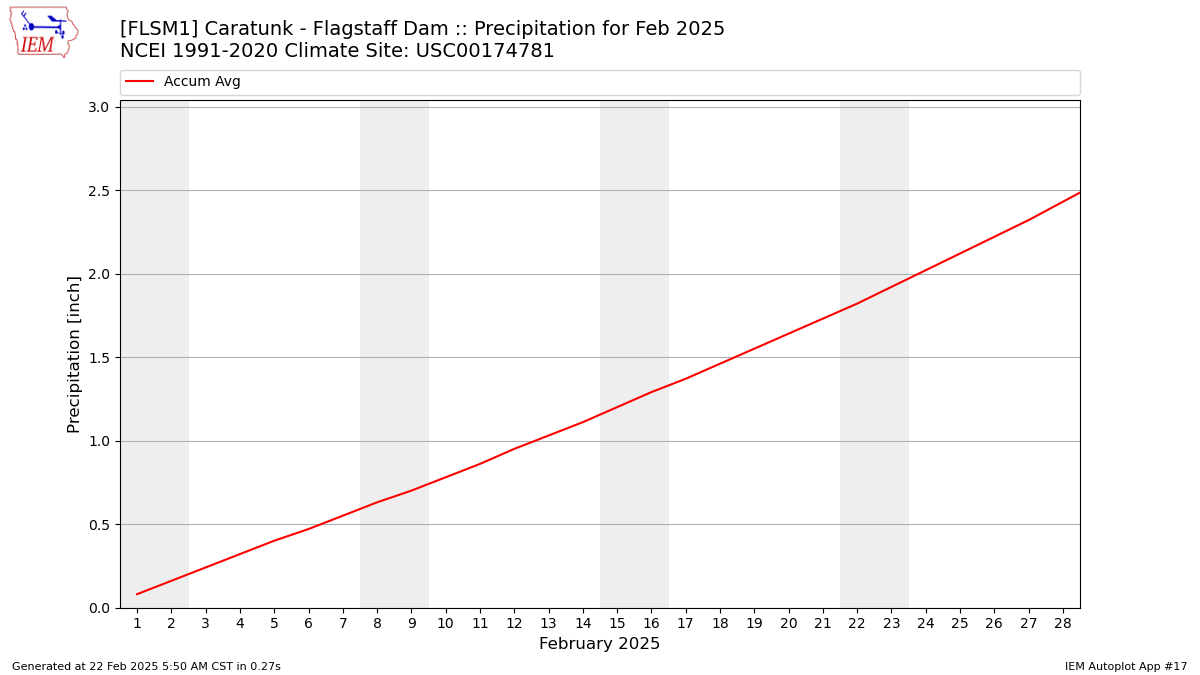 Monthly Plot