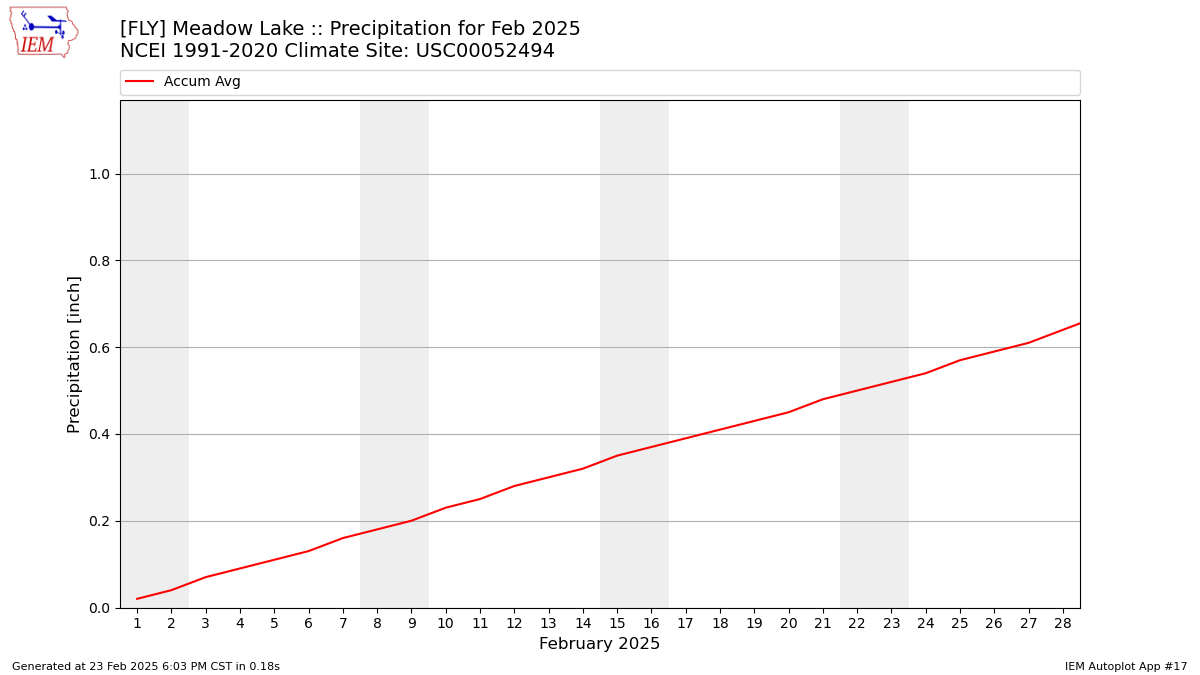 Monthly Plot