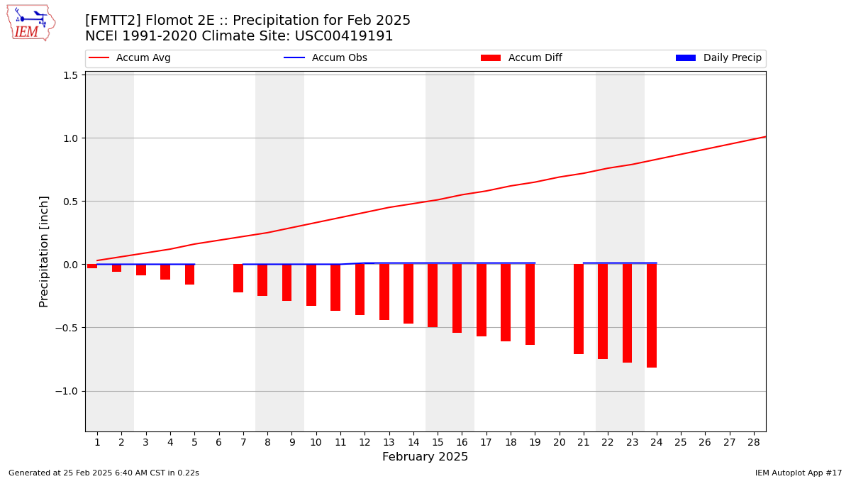 Monthly Plot