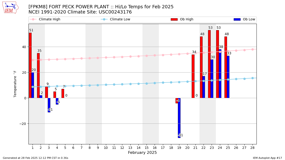 Monthly Plot