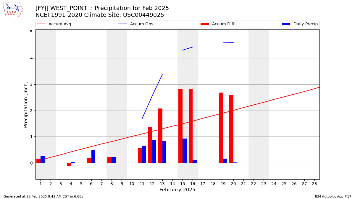 Monthly Plot