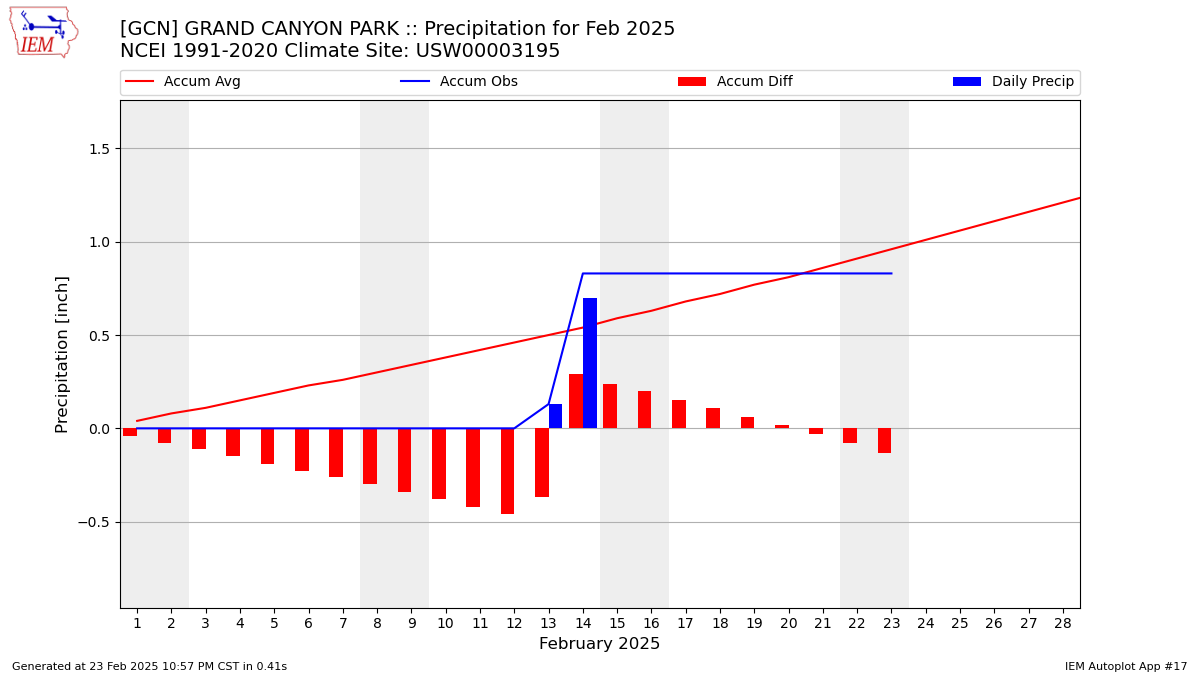 Monthly Plot