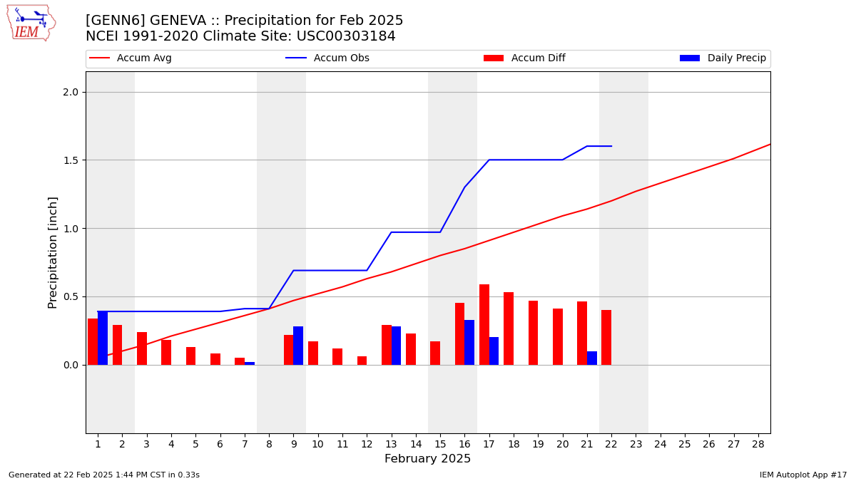 Monthly Plot