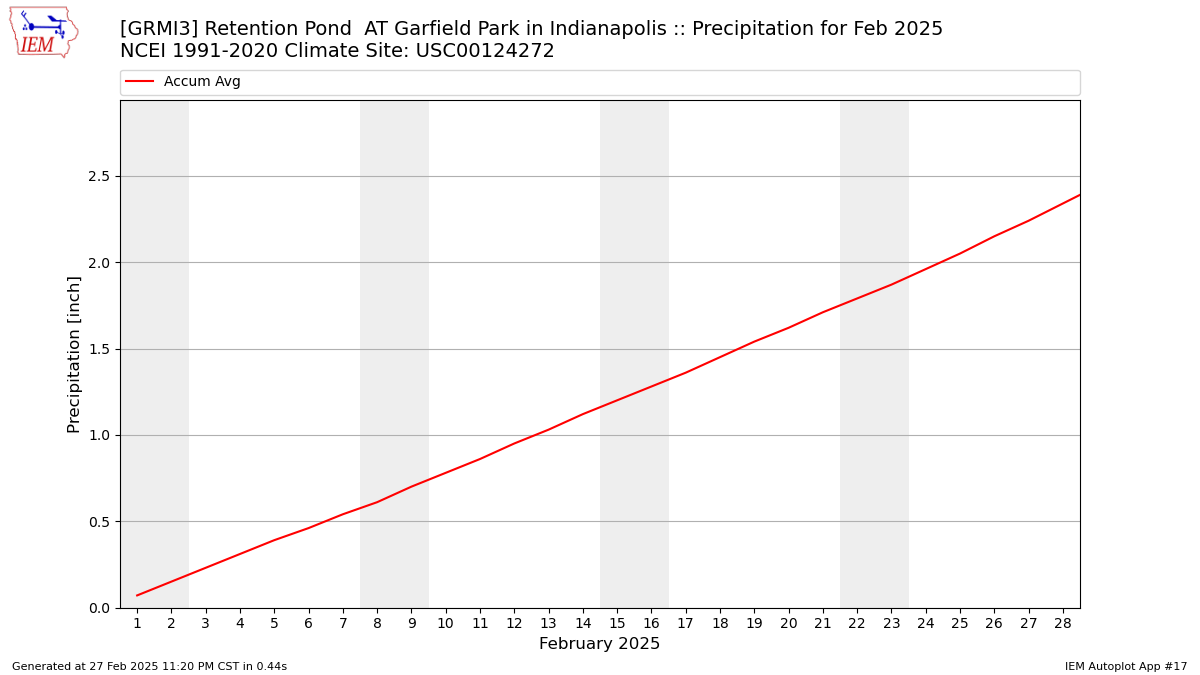 Monthly Plot