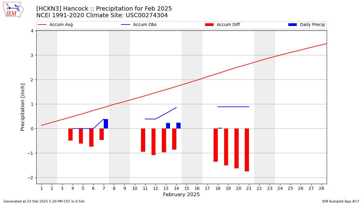 Monthly Plot