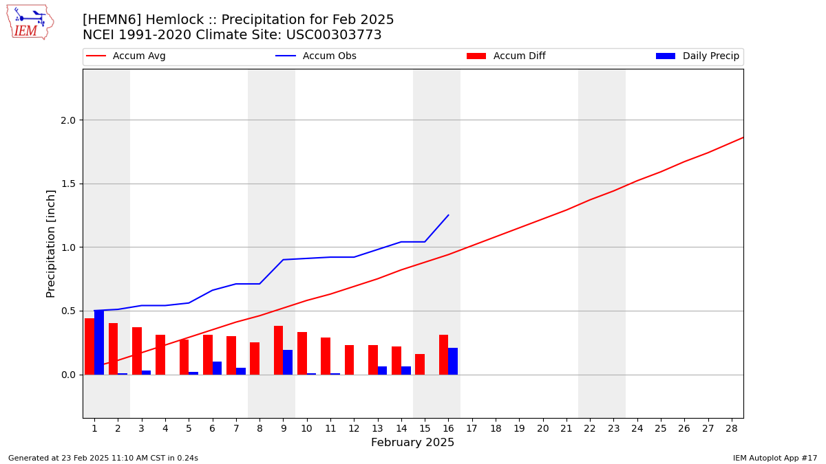 Monthly Plot