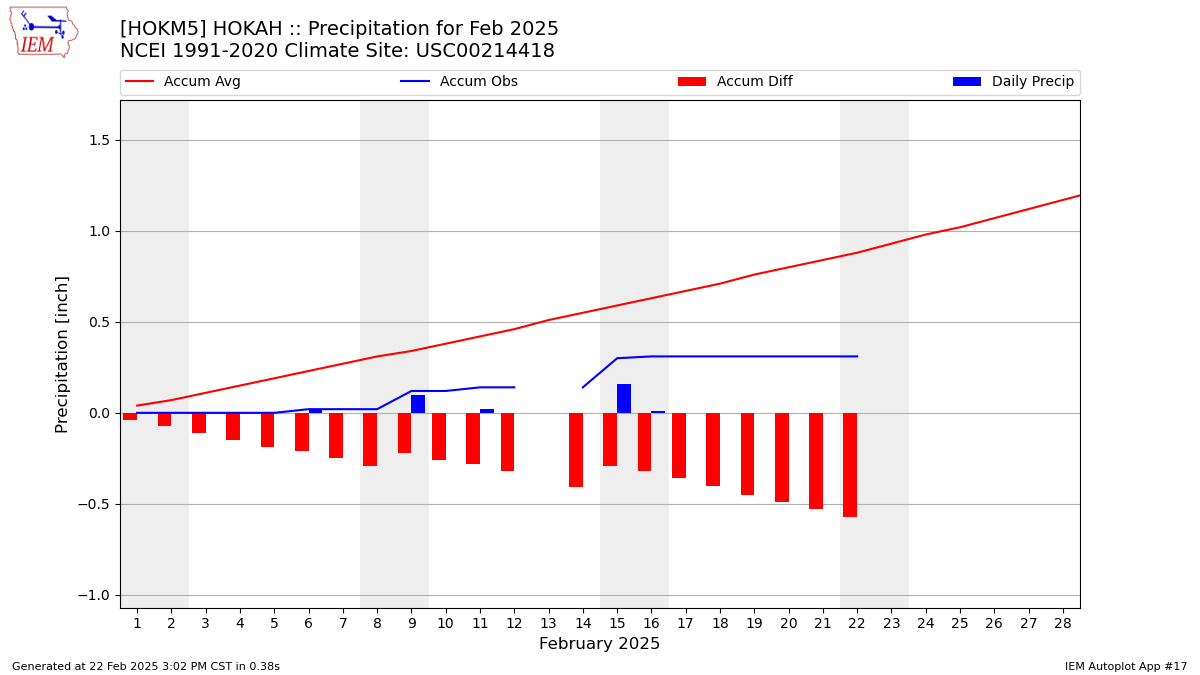 Monthly Plot