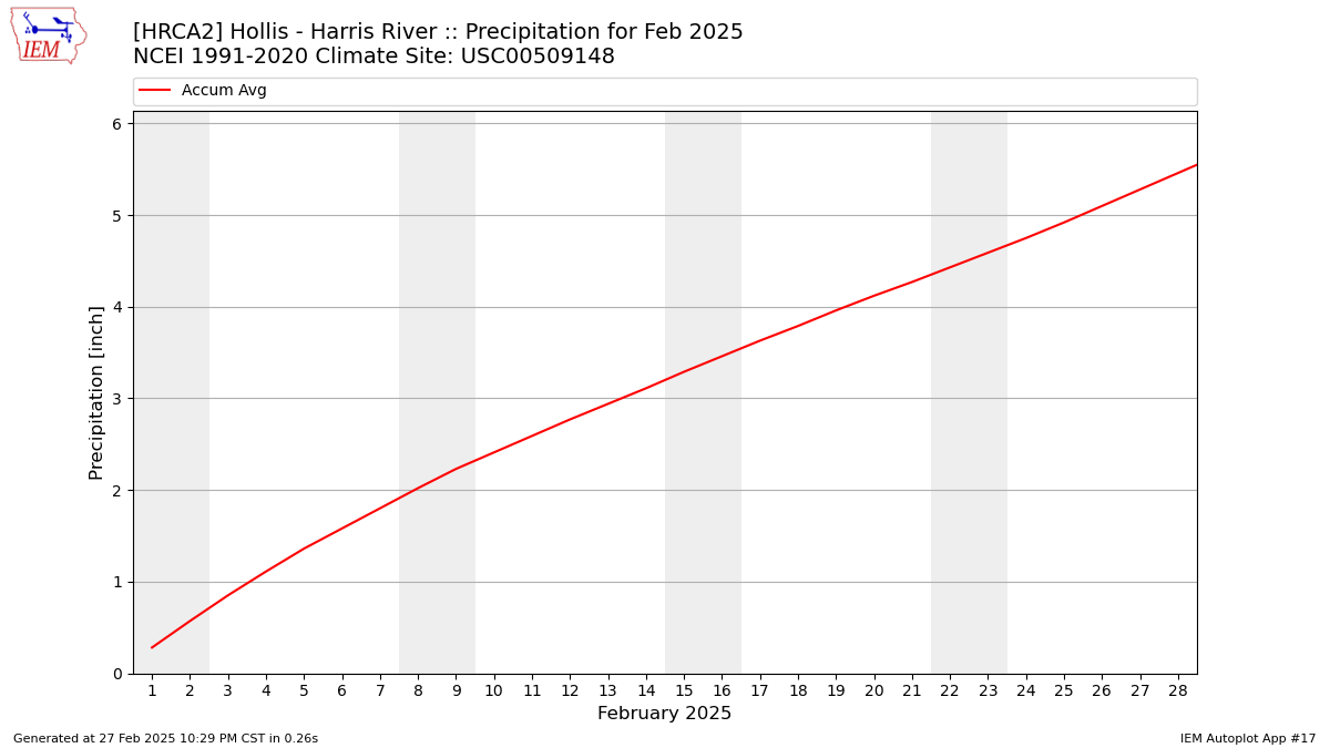 Monthly Plot