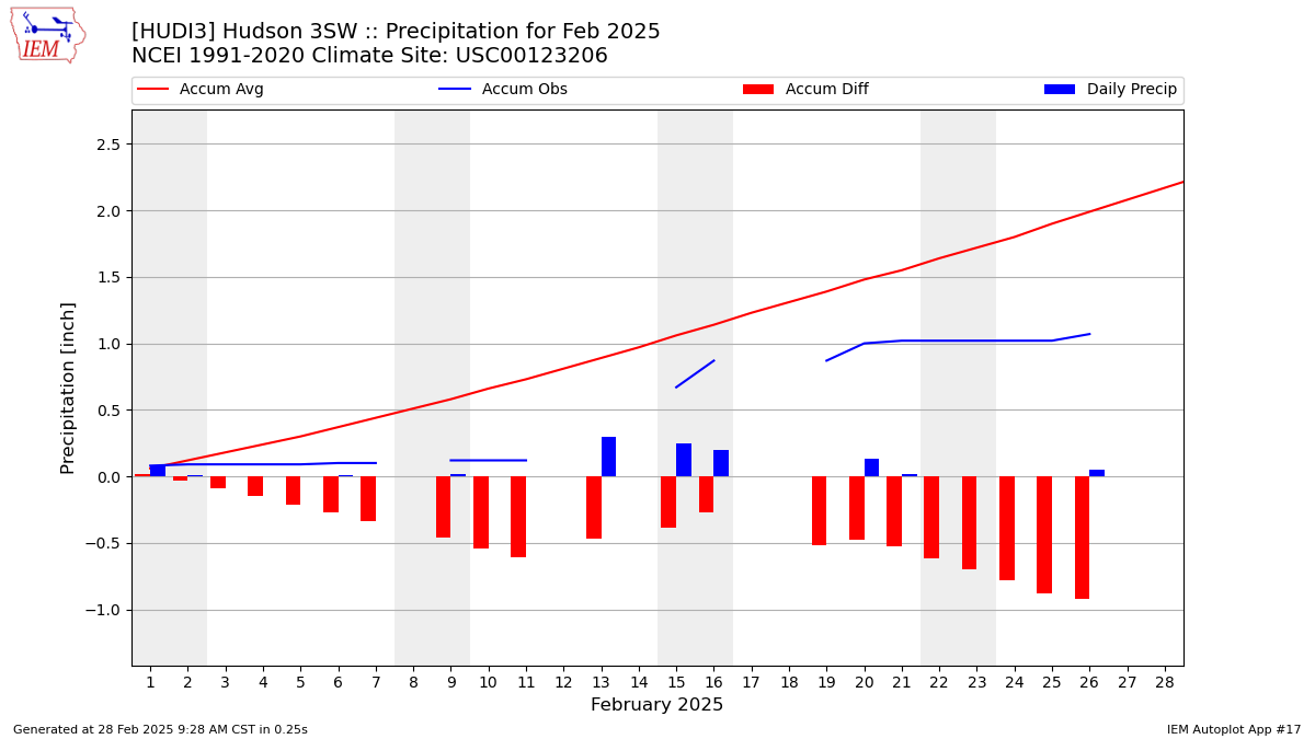 Monthly Plot