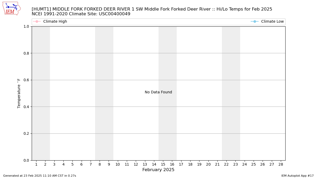 Monthly Plot