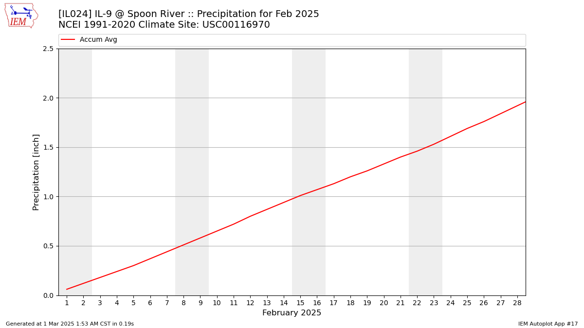 Monthly Plot