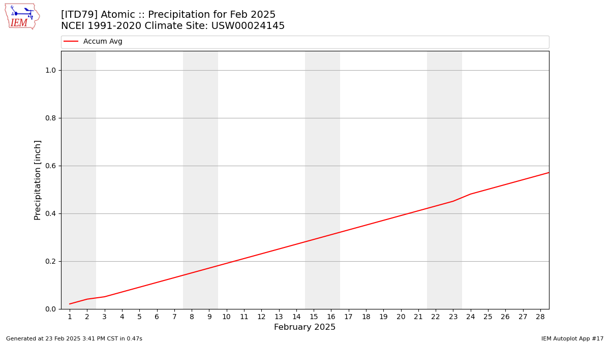 Monthly Plot