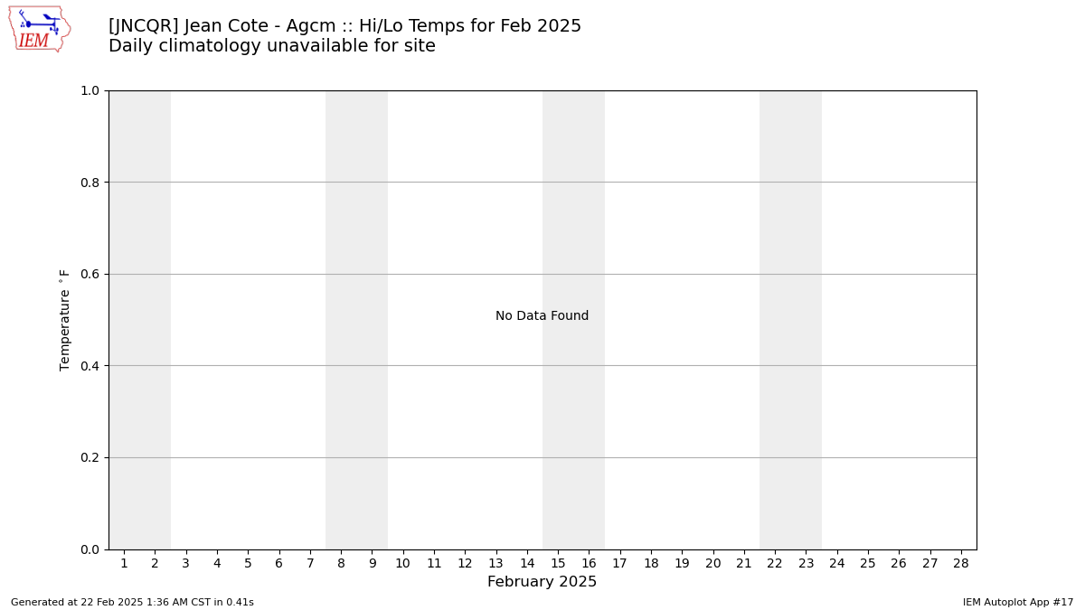 Monthly Plot