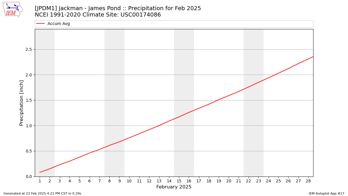 Monthly Plot