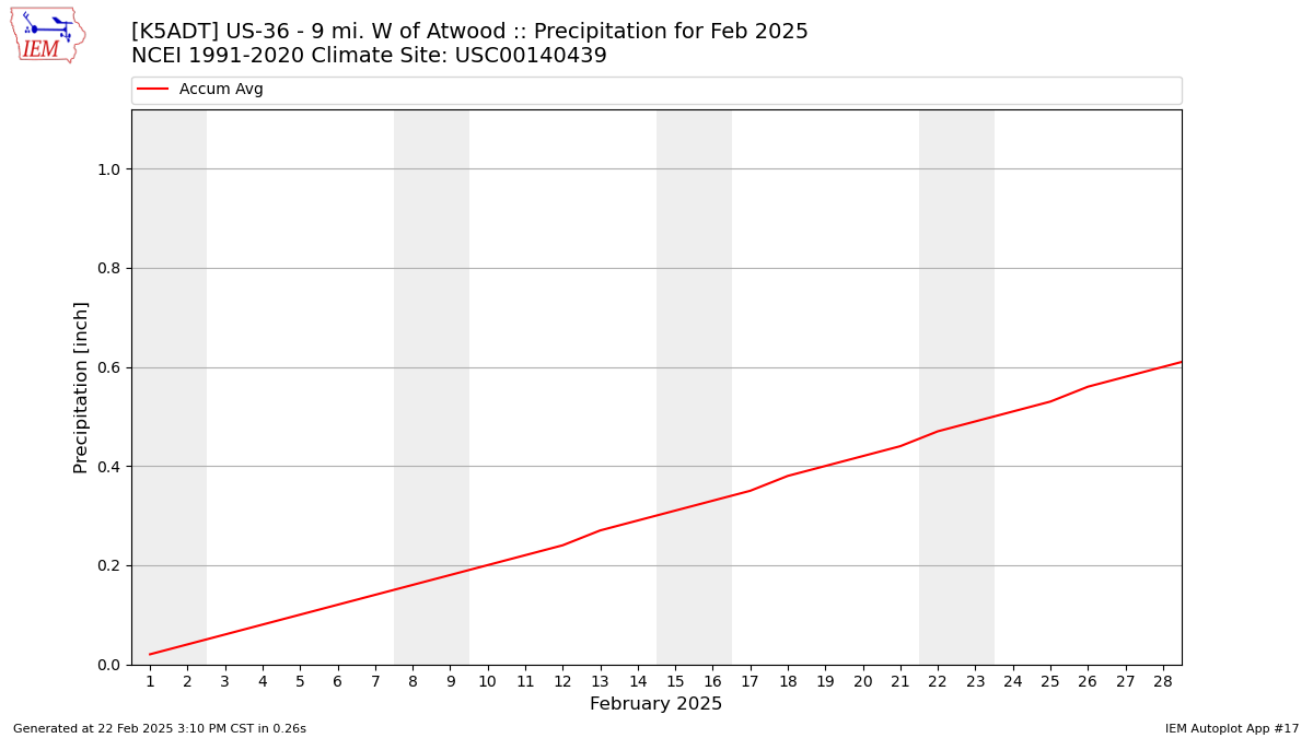 Monthly Plot