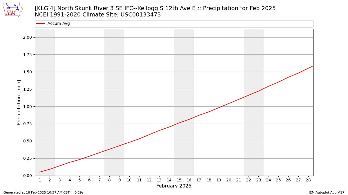 Monthly Plot