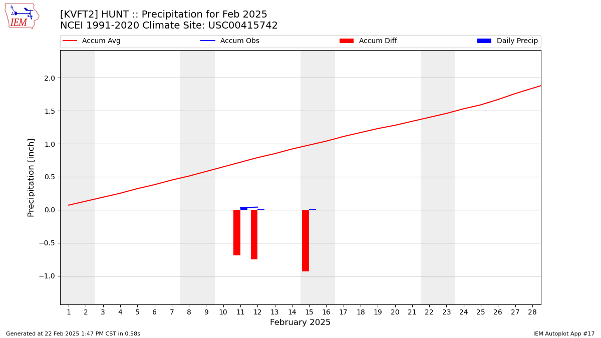 Monthly Plot