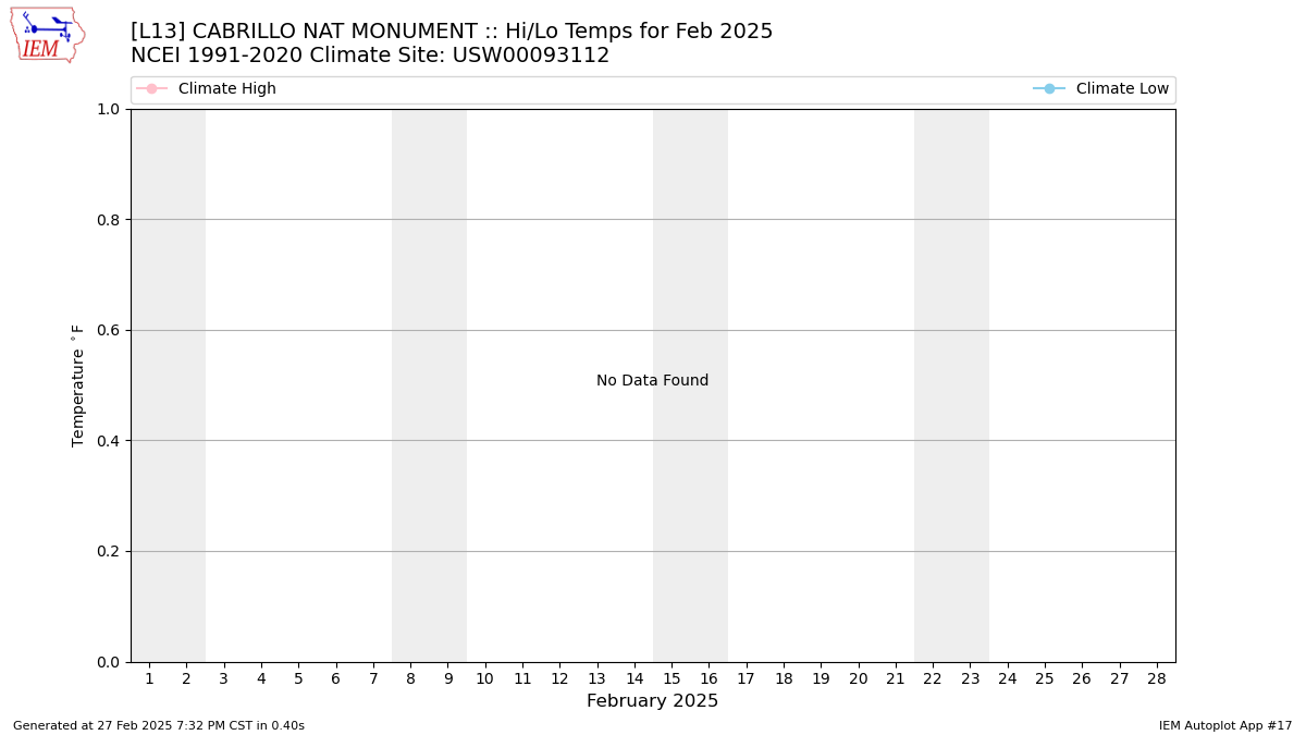 Monthly Plot