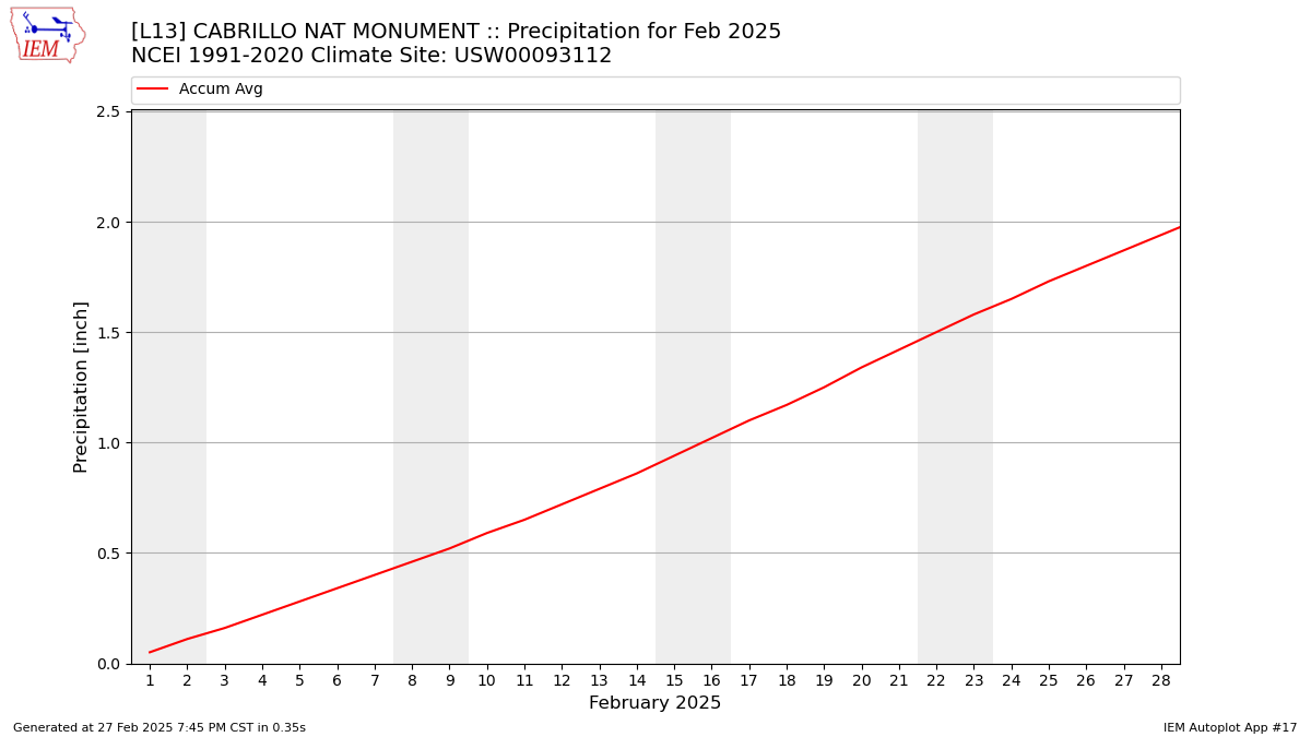 Monthly Plot