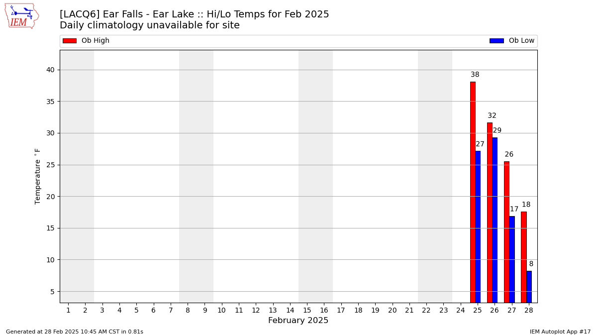 Monthly Plot