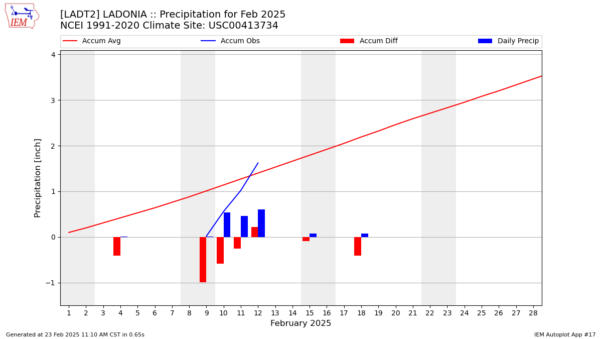 Monthly Plot