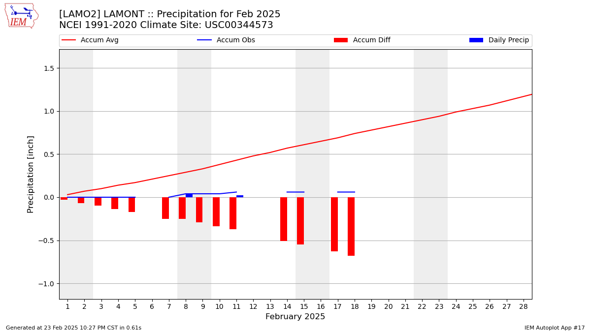 Monthly Plot