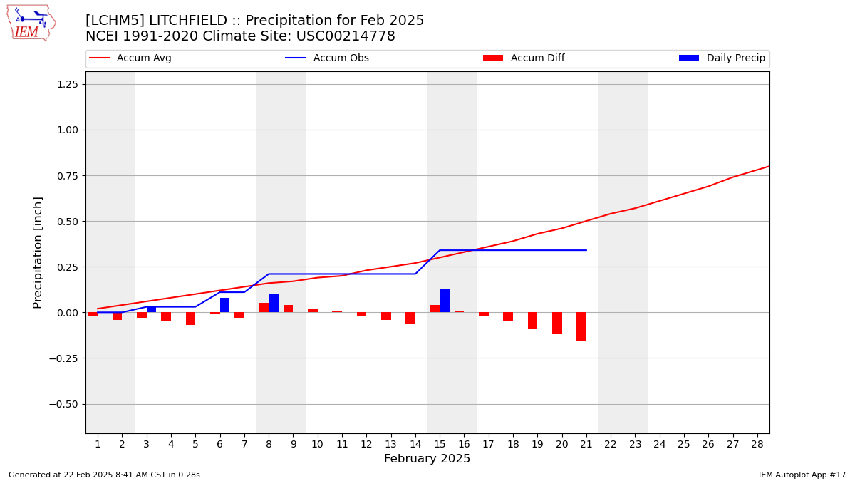 Monthly Plot