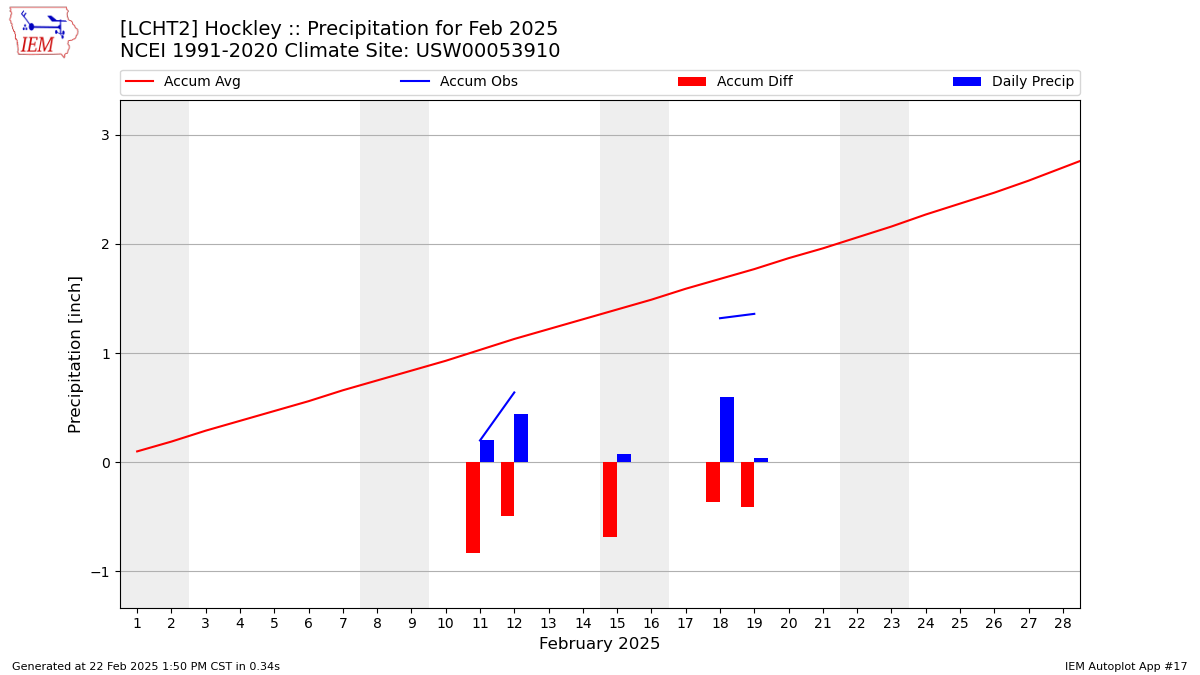 Monthly Plot