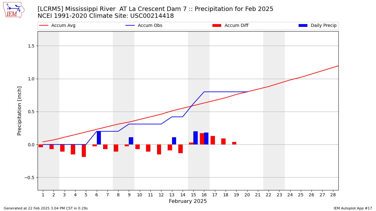 Monthly Plot