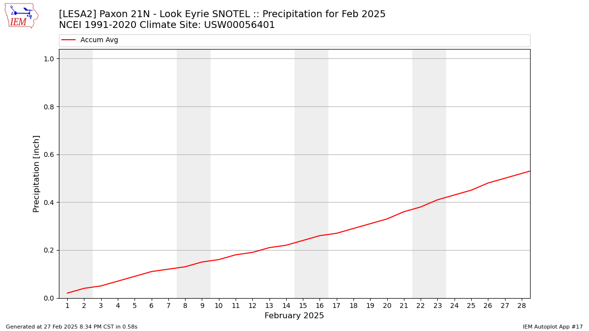 Monthly Plot