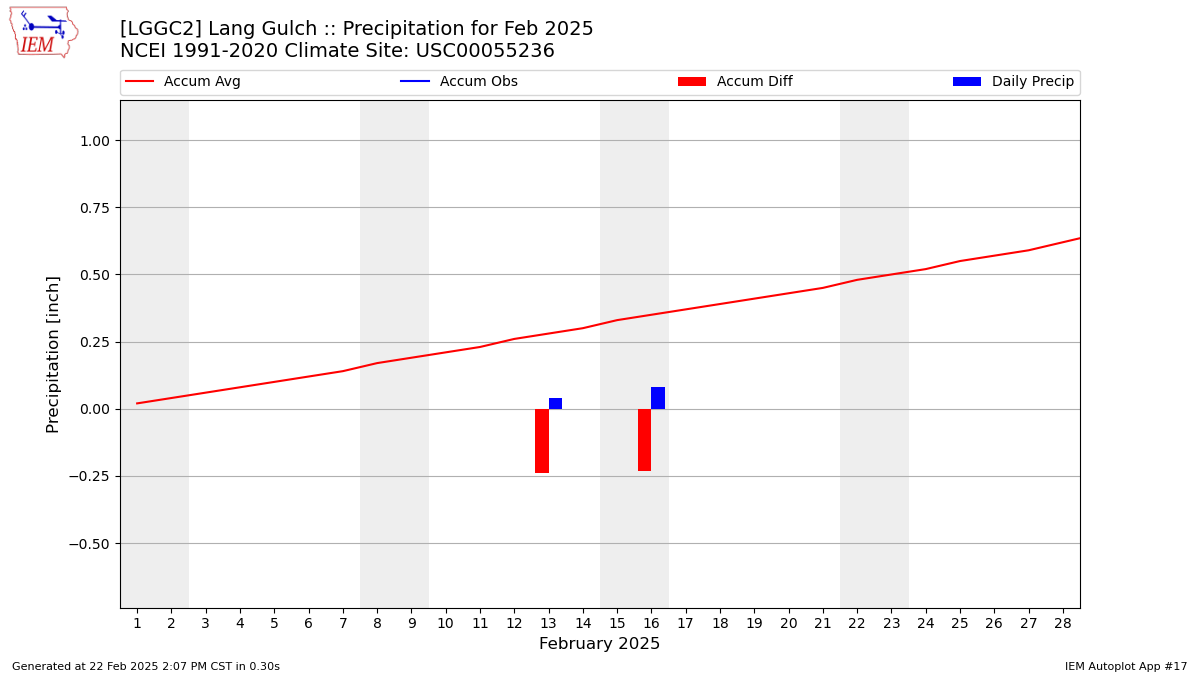 Monthly Plot