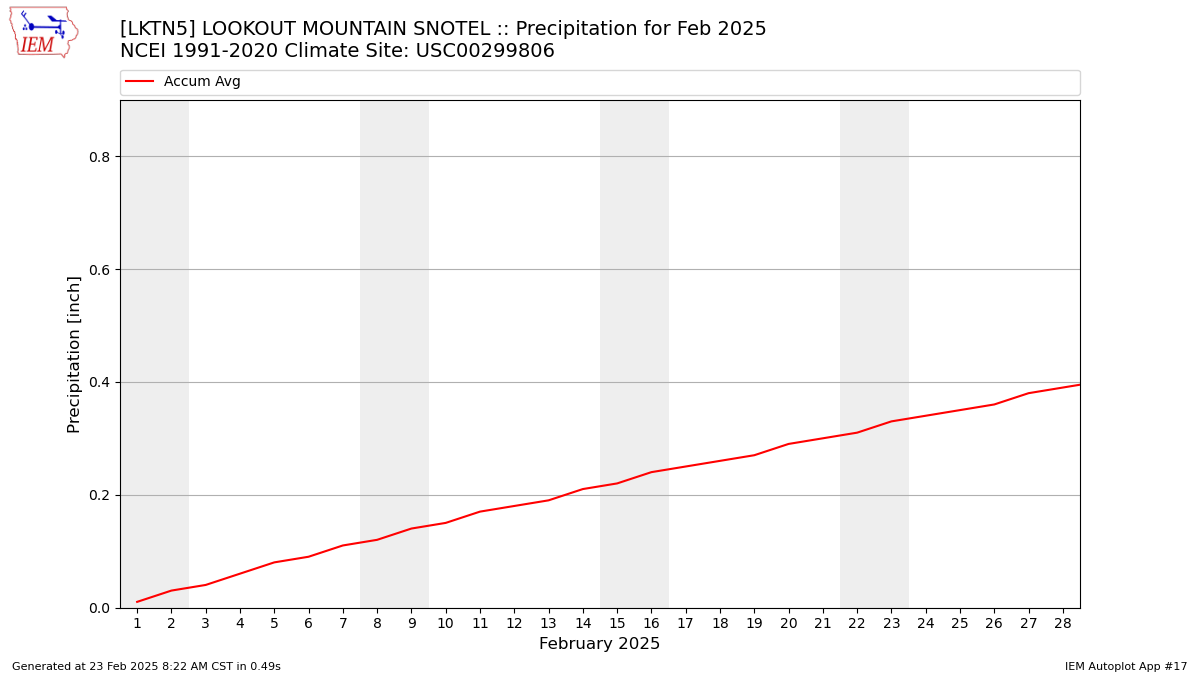 Monthly Plot